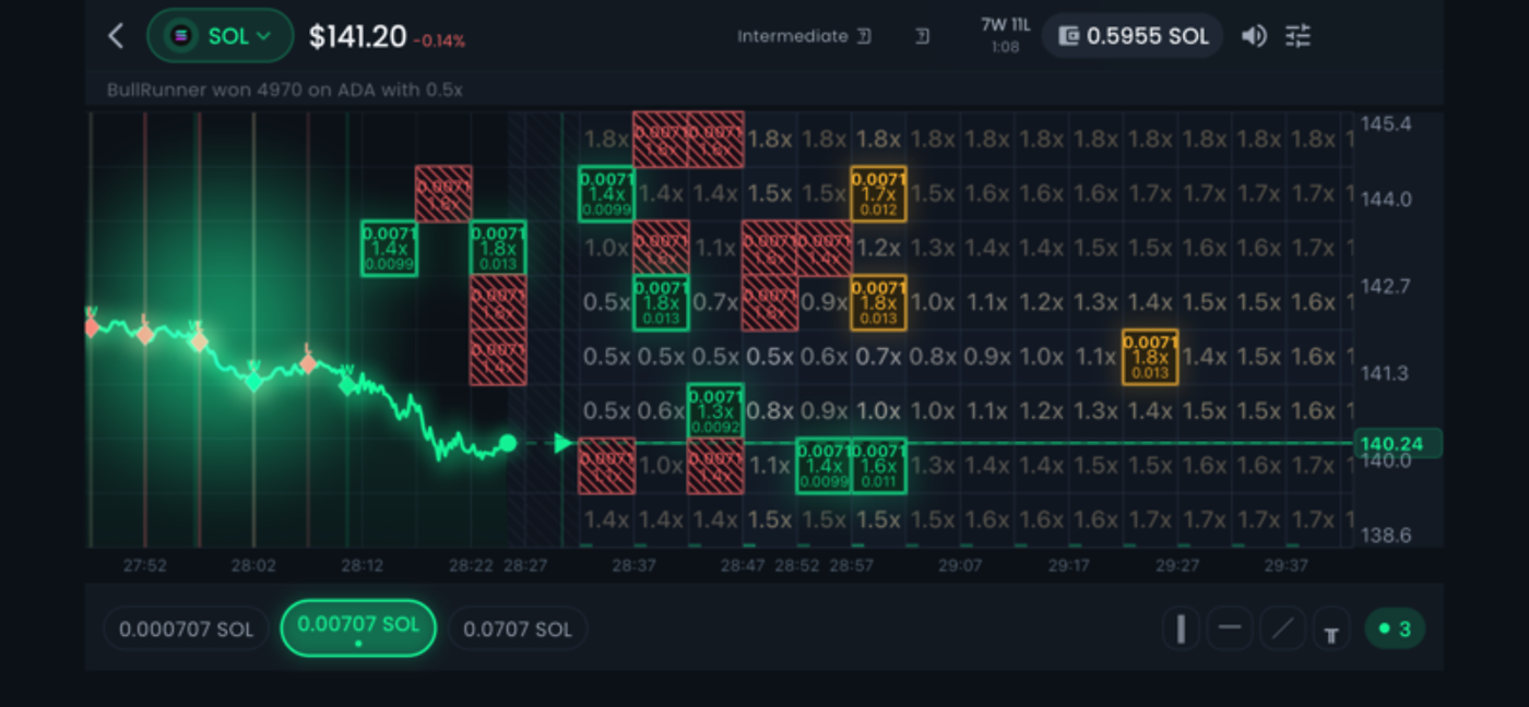 Volaro gameplay — SOL/USDT real-time price grid with placed bets showing multipliers from 0.5x to 1.8x, live candlestick chart, and win/loss cells highlighted in green and red