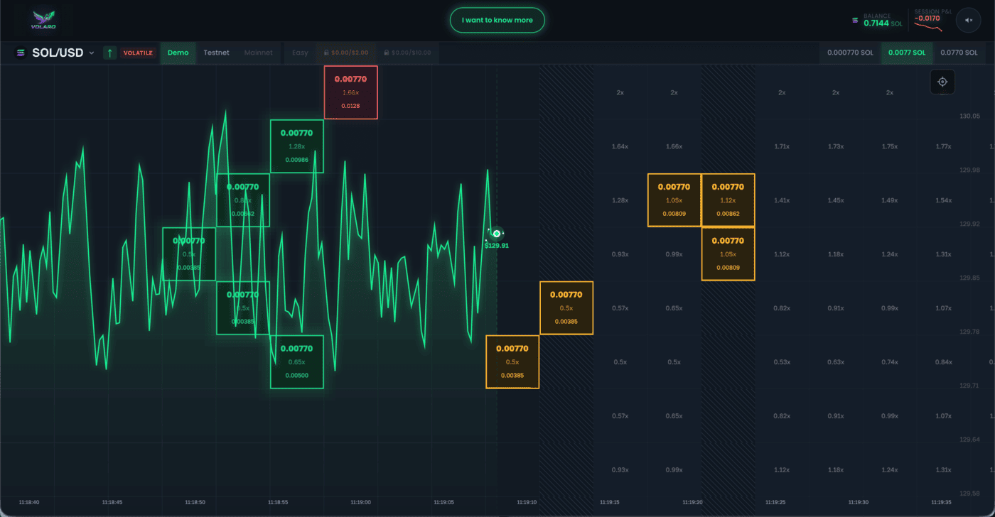 Volaro web platform — SOL/USD real-time price grid with placed bets, live chart, and multiplier cells